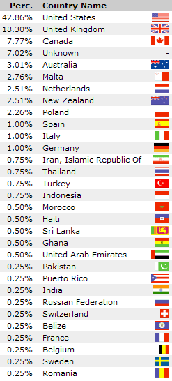 QCC Visitor Countries